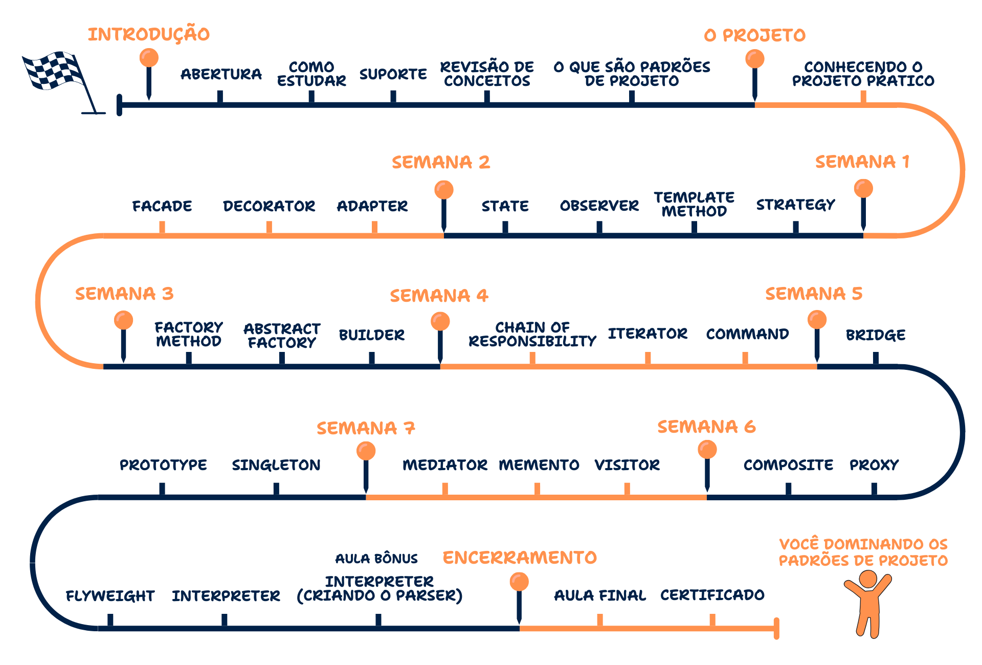 Roadmap do curso