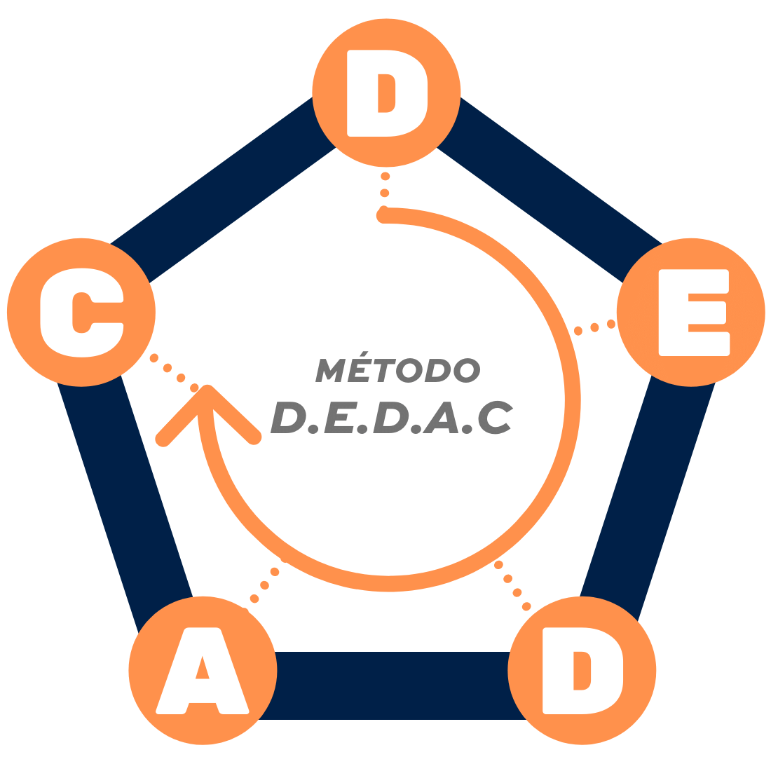 Método DEDAC