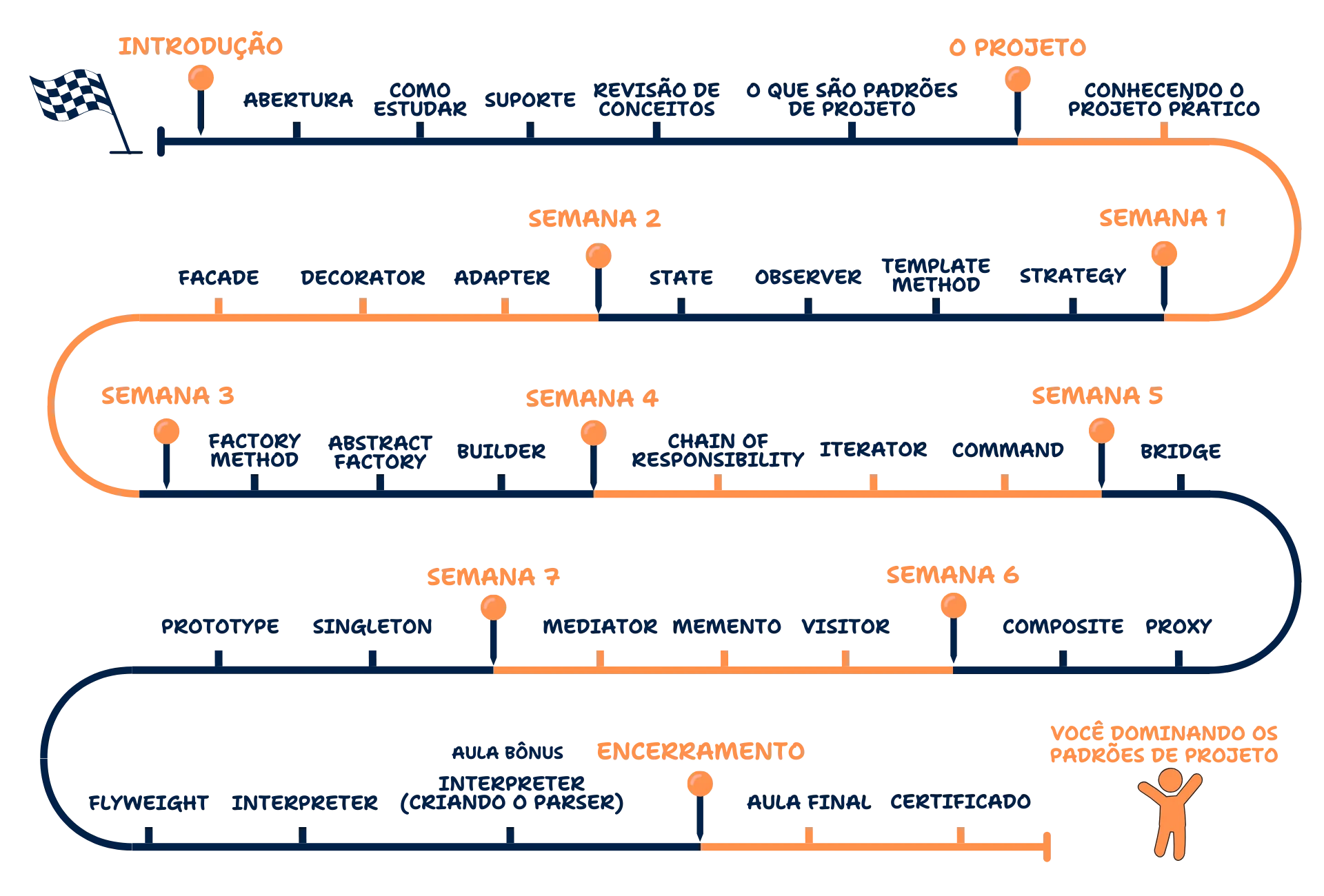 Roadmap do curso
