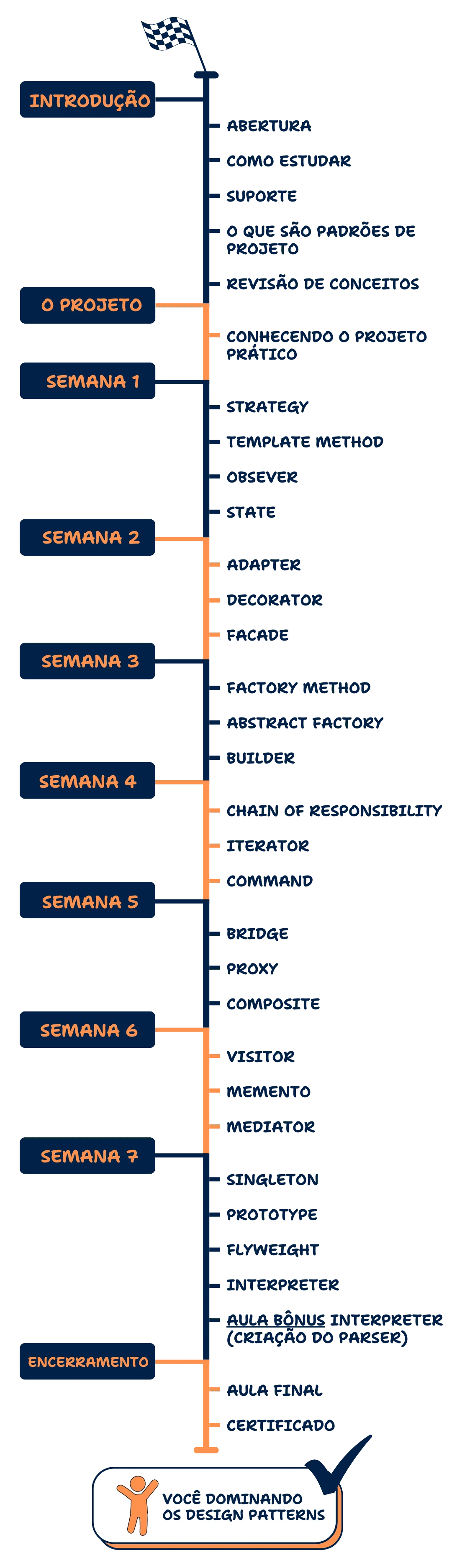 Roadmap do curso