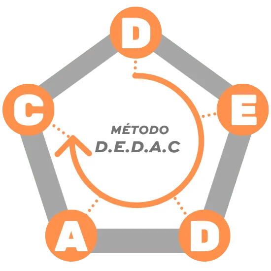 Diagrama do Método DEDAC