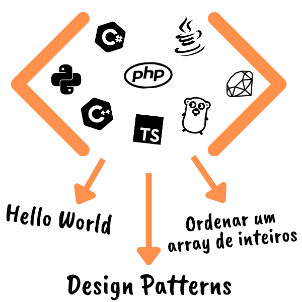 Vários símbolos de linguagens de programação